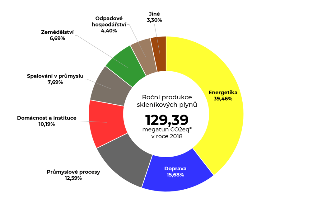 Graf roční produkce skleníkových plynů v ČR