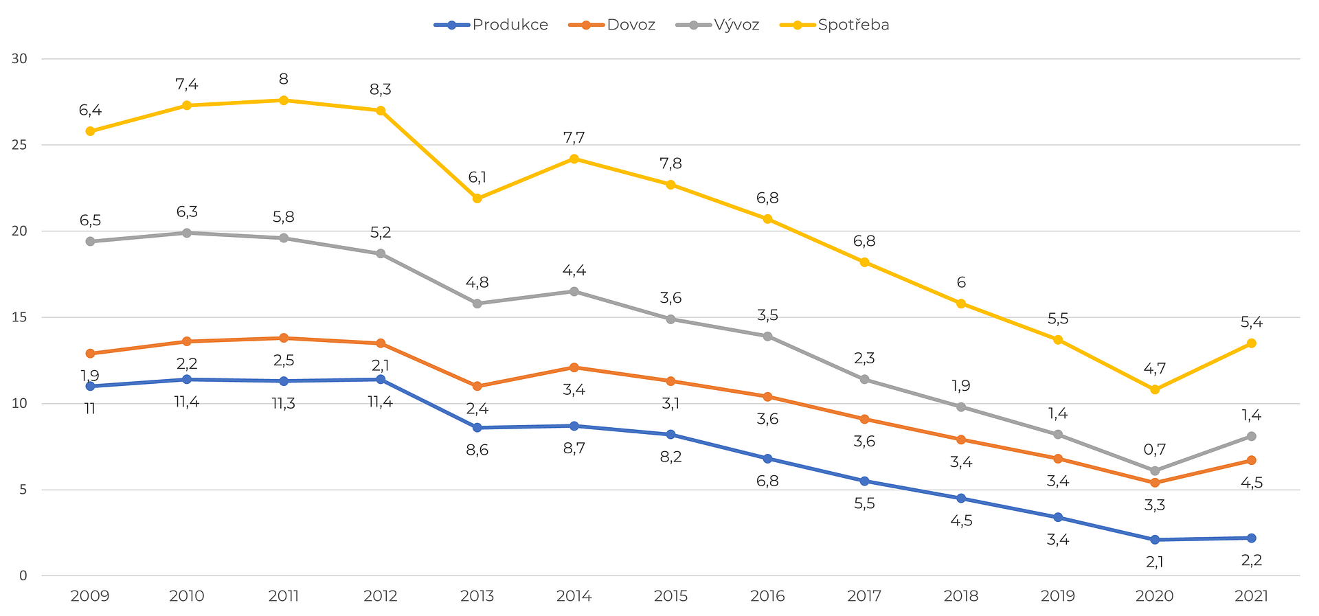 Graf poklesu produkce a stagnace spotřeby uhlí v ČR