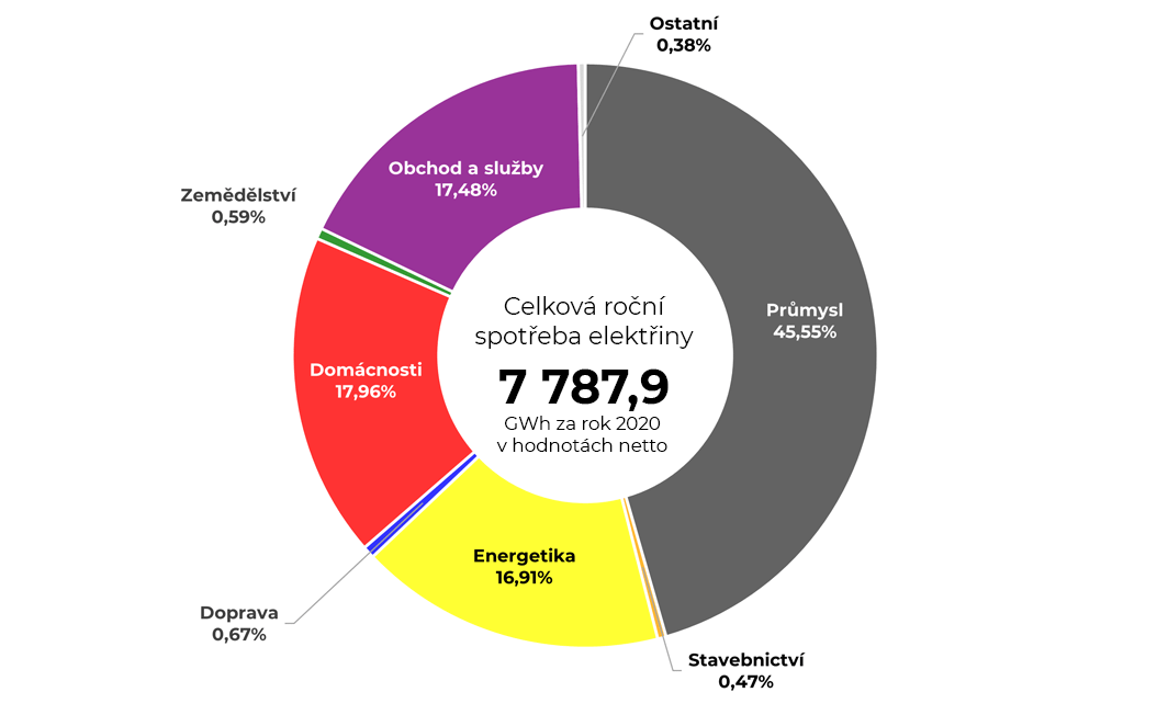 Graf celkové roční spotřeby elektrické energie v Moravskoslezském kraji