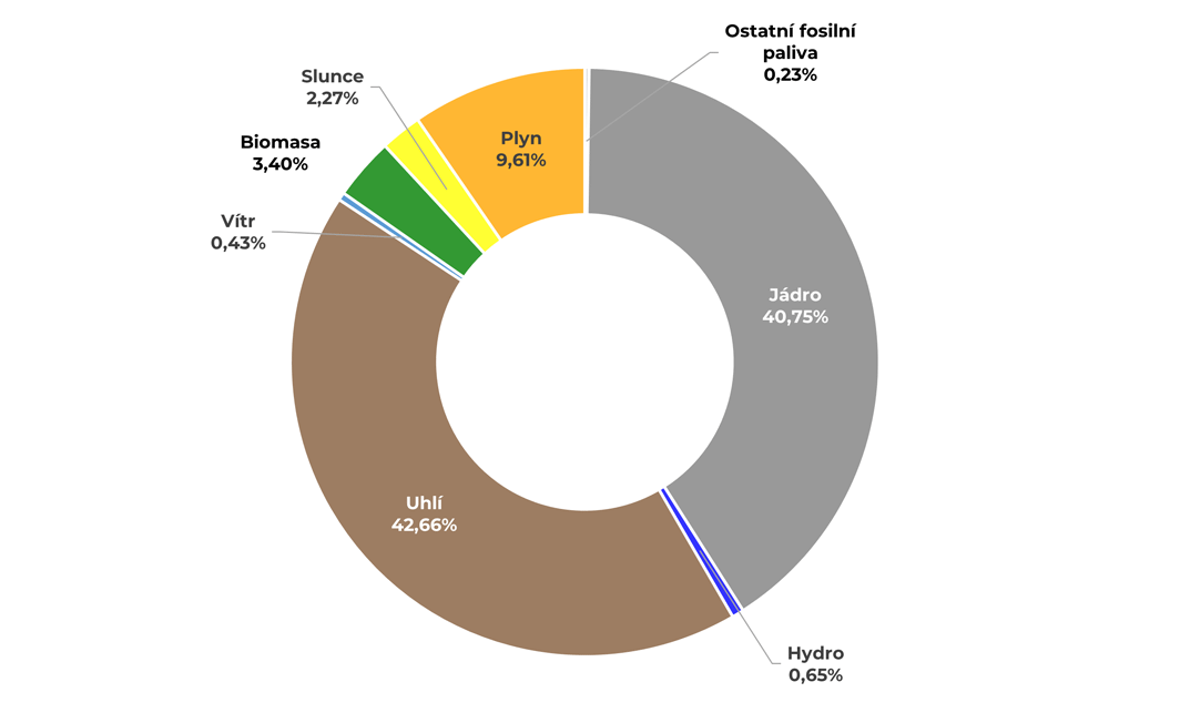 Graf národního energetického mixu