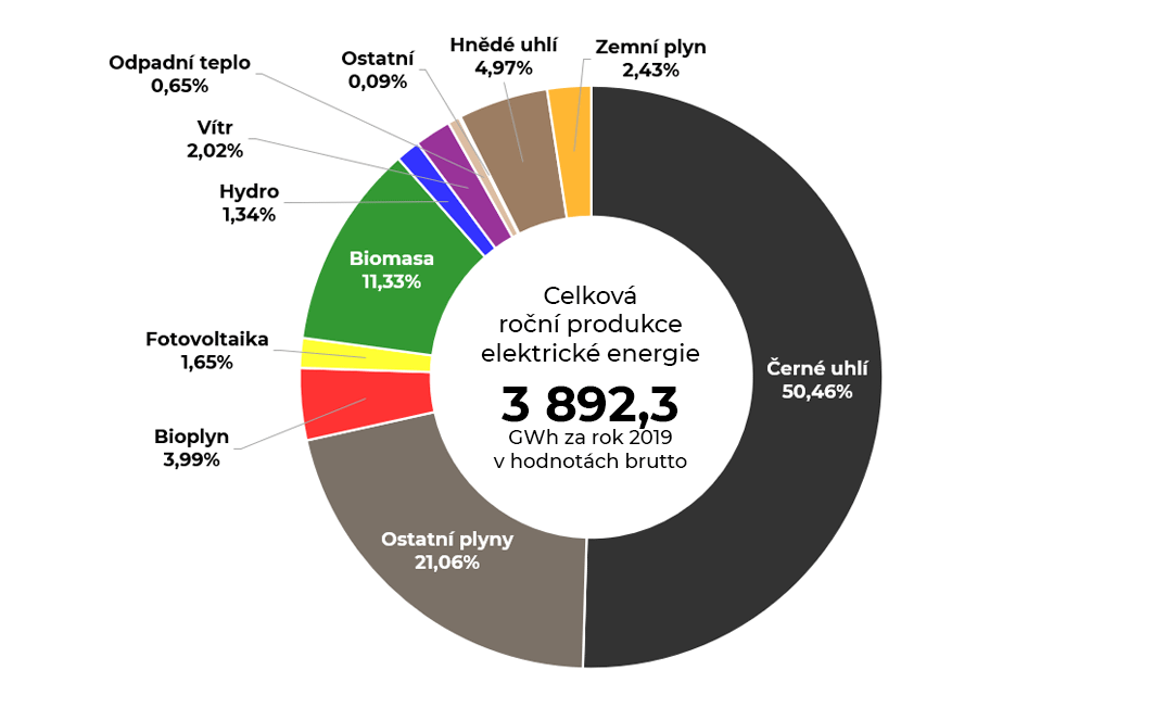 Graf roční produkce elektrické energie v Moravskoslezském kraji