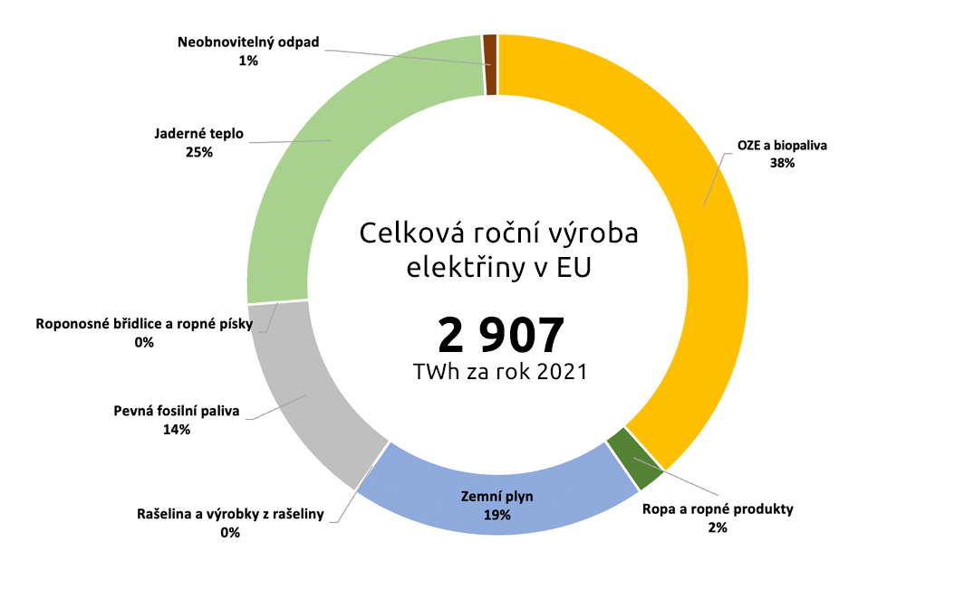 Graf celkové roční výroby elektrické energie v EU