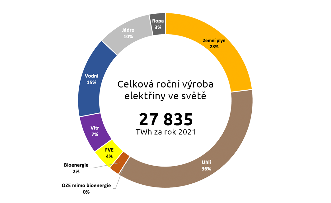 Graf celkové roční výroby elektrické energie ve světě