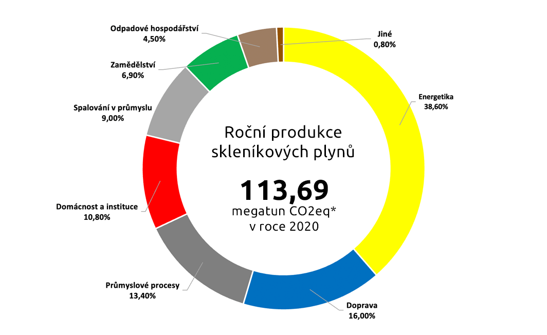 Graf roční produkce skleníkových plynů v ČR