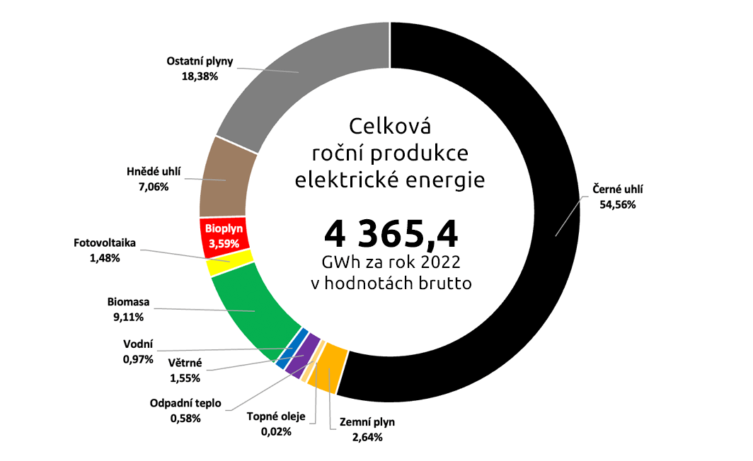 Graf celkové roční produkce elektrické energie v Moravskoslezském kraji