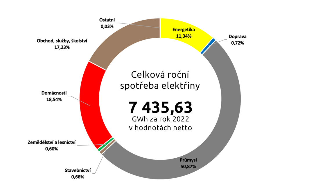 Graf celkové roční spotřeby elektrické energie v Moravskoslezském kraji