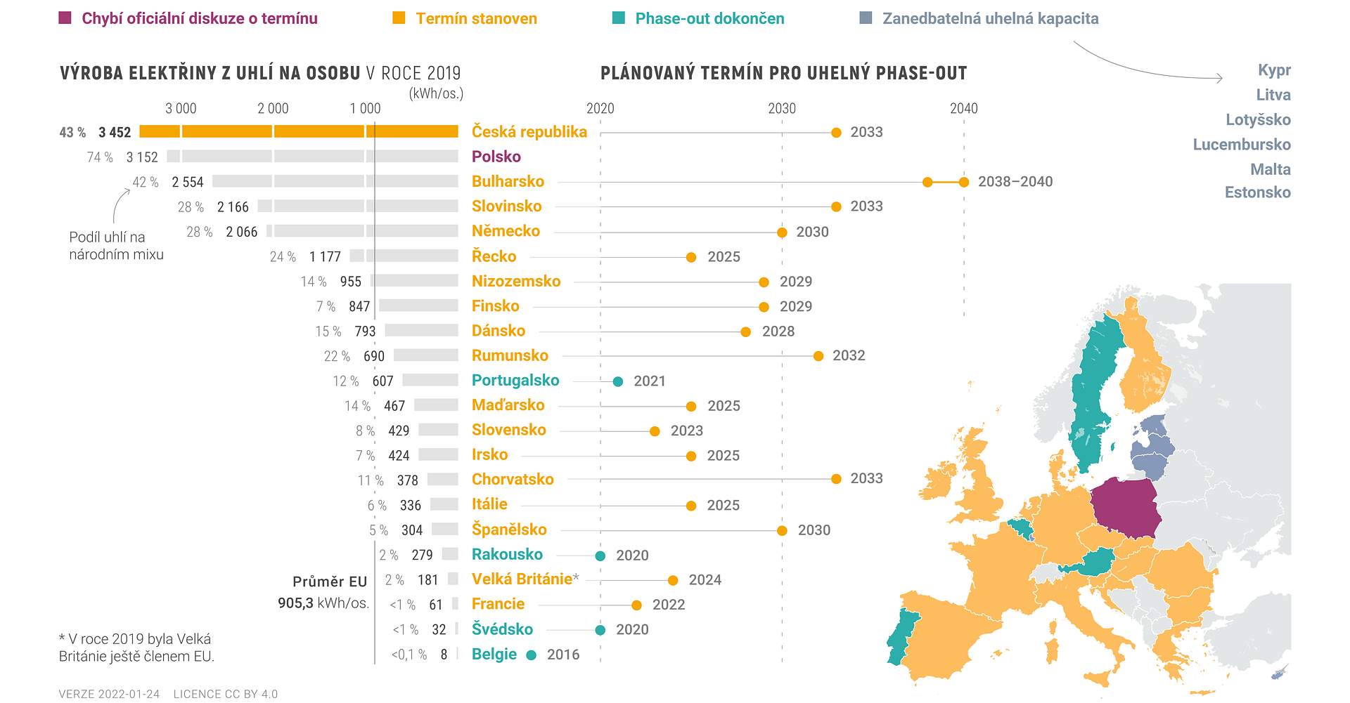 Schéma odchodu jednotlivých států EU od uhlí