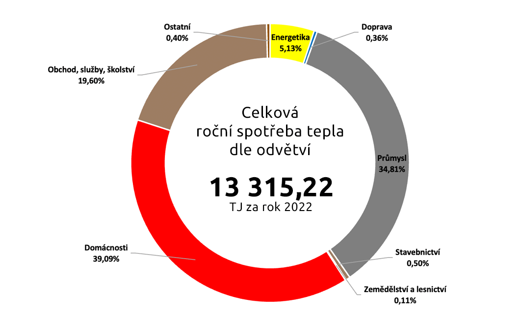 Graf celkové roční spotřeby tepla v Moravskoslezském kraji
