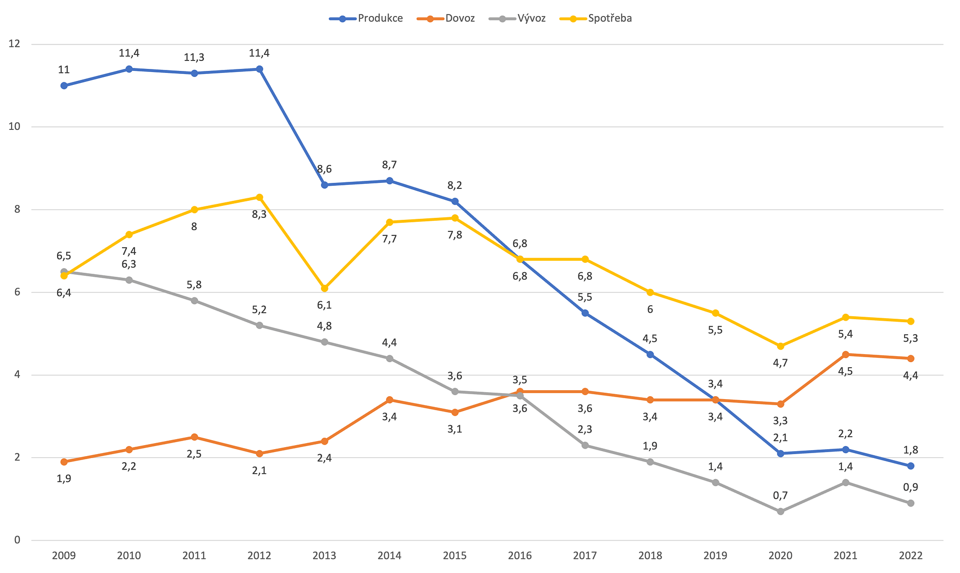 Graf poklesu produkce a stagnace spotřeby uhlí v ČR